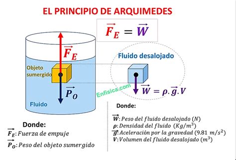 Esquema explicando el Principio de Arquímedes aplicado a una boya flotando en el agua