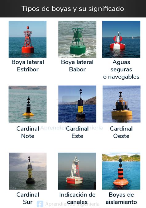 Infografía mostrando diferentes tipos de boyas de navegación con sus colores y formas estándar (laterales, cardinales, peligro aislado)