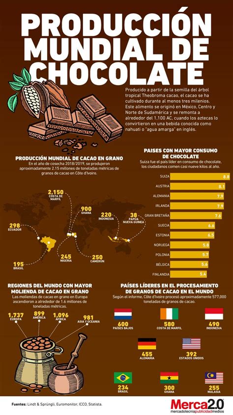 Infografía con los principales datos del mercado del chocolate en Francia, destacando el crecimiento anual del mercado de tabletas, las ventas en unidades, la cuota de mercado de las marcas blancas, el aumento del precio medio del cacao y la inversión de Nestlé.