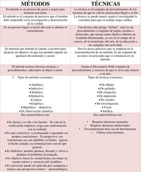 Esquema comparativo de las técnicas de guisado y estofado