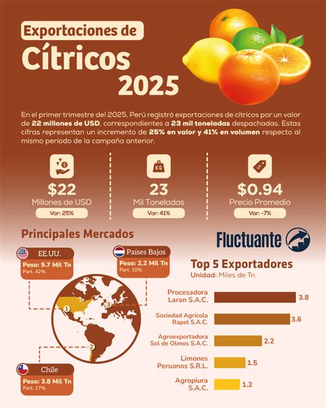 Infografía mostrando la variedad de cítricos y otros productos de Naranjas Lola