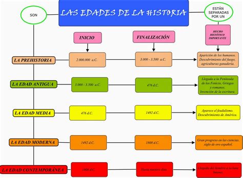Esquema de la historia y evolución de los canelones en Europa