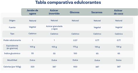 Tabla comparativa de impacto en glucemia de azúcares, polialcoholes y otros edulcorantes