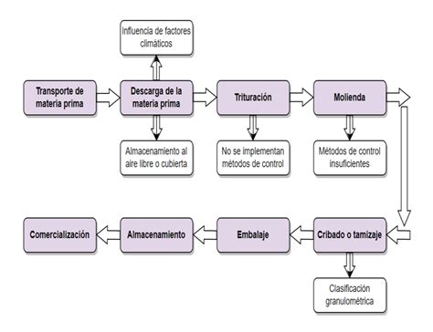 Esquema general del proceso de producción de harina de pescado