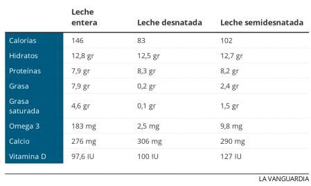 Tabla comparativa de nutrientes en leche entera, semidescremada y descremada