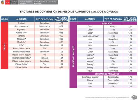 Infografía comparativa de peso de alimentos crudos vs cocidos (carne, pasta, verduras)