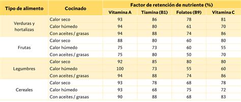 Gráfico visual con ejemplos de alimentos que ganan o pierden peso al cocinarse