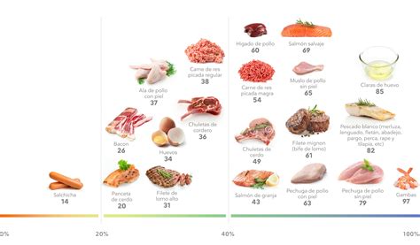 Diagrama de la pérdida de peso en diferentes tipos de carne y pescado al cocinarse