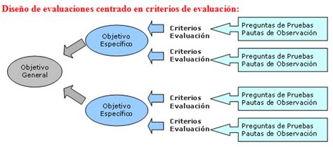 Esquema de criterios de evaluación para la mejor empanada de pino
