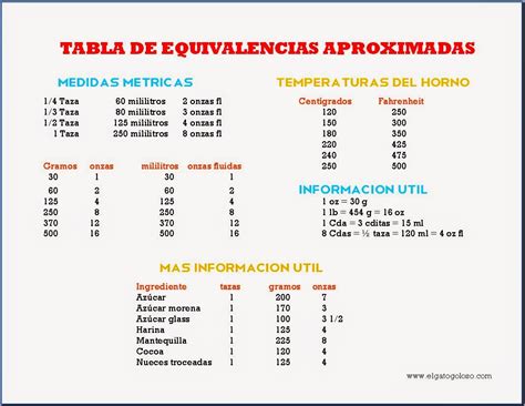 Tabla comparativa de equivalencias comunes: 1 taza equivale a 200 cc, 1 vaso de agua estándar equivale a 200 cc y 1 vaso de vino equivale a 100 cc