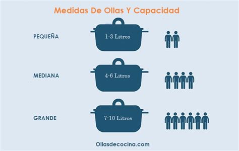 Infografía comparativa de diferentes tamaños de ollas industriales y su capacidad de producción de litros por ración