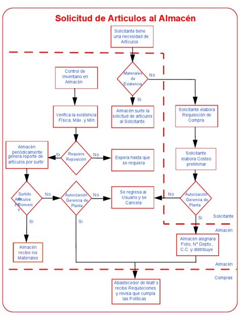 Diagrama de flujo del proceso de solicitud de autorización sanitaria