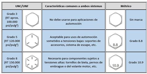 Tabla comparativa de marcas de grados para pernos métricos e imperiales.
