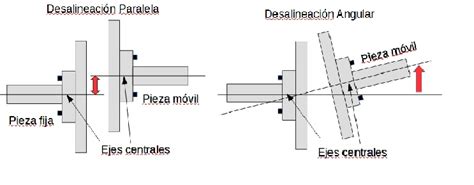 Diagrama mostrando desalineación paralela y angular en bridas.