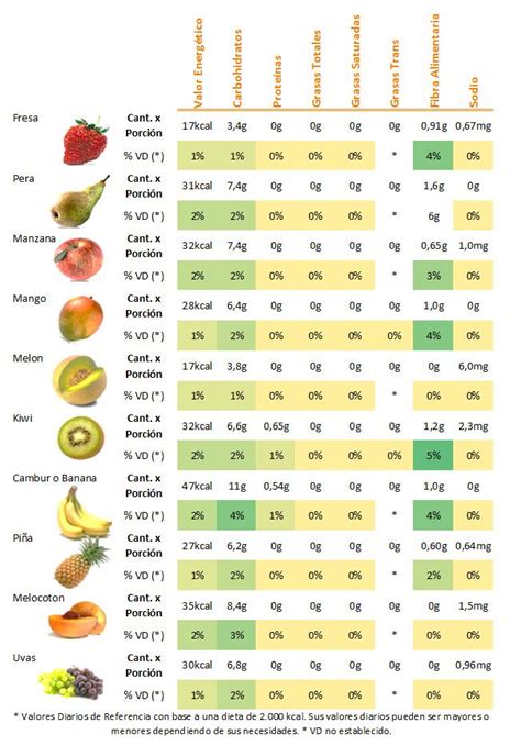 Tabla nutricional comparativa de frutas frescas y en conserva