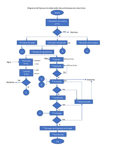 Diagrama de flujo del sistema HACCP aplicado a productos pesqueros