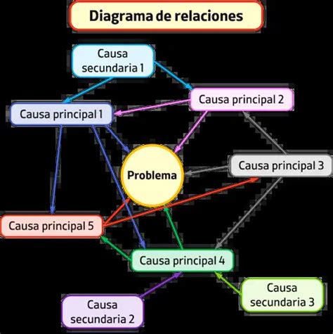 Diagrama de relaciones entre los personajes principales: Ana Francisca, Danilo y Olga