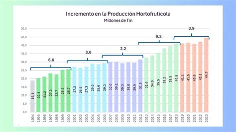 Gráfico de crecimiento de la producción de hortalizas por tipo en Boyacá