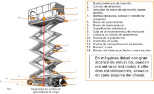 Esquema de diferentes tipos de equipo de elevación en una cocina profesional (sartén basculante, elevador de cestas, columna elevadora para superficie de trabajo)
