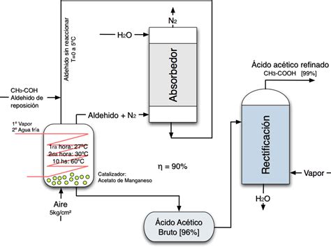 Diagrama de la acción del ácido acético y el pH en la conservación de alimentos