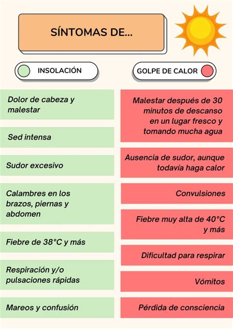 Infografía que detalla los síntomas tempranos y graves de la insolación