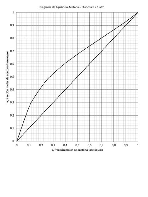 Gráfico comparativo de la cantidad de bromelina extraída con acetona y etanol
