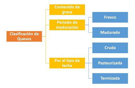 Esquema de la clasificación de quesos por porcentaje de humedad (Codex Alimentarius)