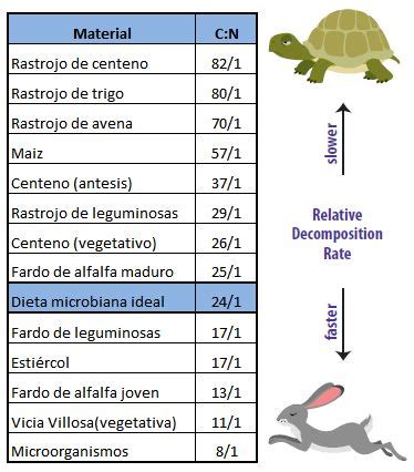 Diagrama de la relación carbono/nitrógeno en diferentes materiales orgánicos