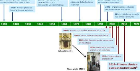 Esquema cronológico del desarrollo del queso Philadelphia