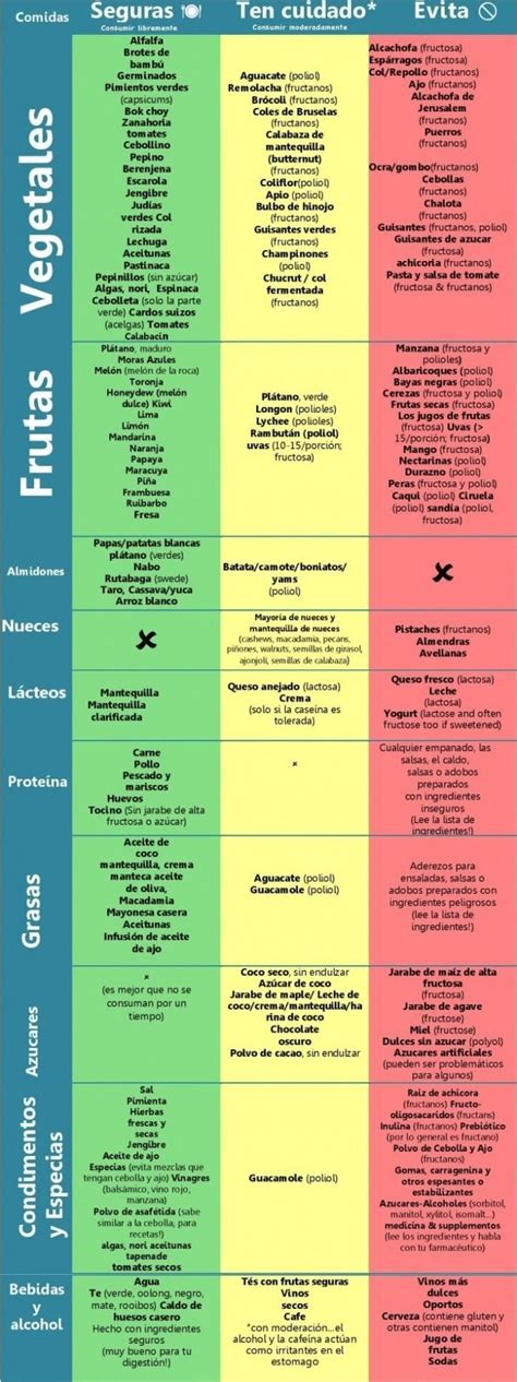 Tabla o infografía de alimentos altos en FODMAPs