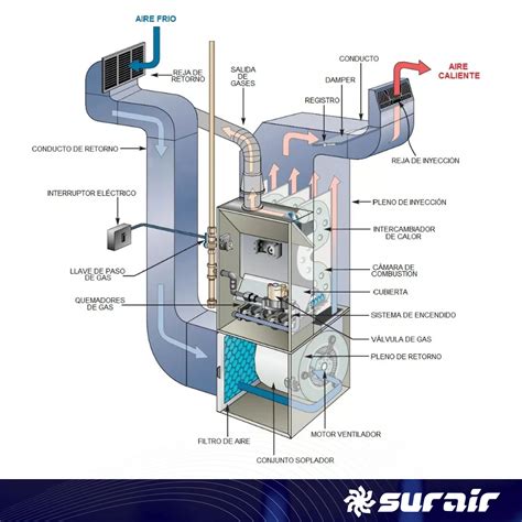 Diagrama de quemador automodulante y circulación de aire caliente