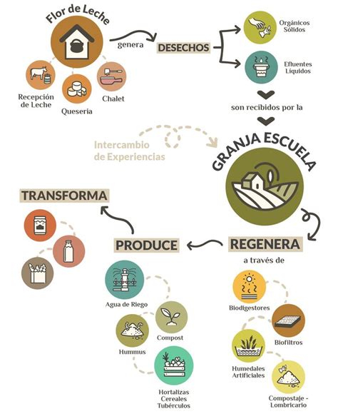 Esquema comparativo de Granja Básica y Granja Mejorada