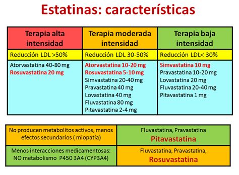 Gráfico comparativo del efecto hipolipemiante de estatinas vs. arroz de levadura roja