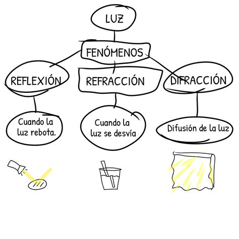 Esquema de la luz solar y un limón maduro