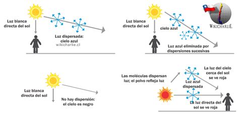 Diagrama de dispersión de Rayleigh explicando el color del sol y el cielo