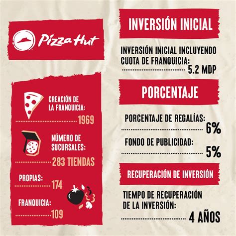 Esquema cronológico de la expansión internacional de Pizza Hut