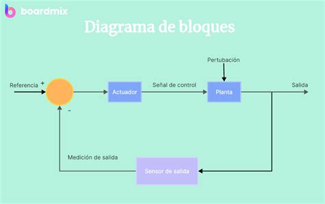 Diagrama de bloques general que muestra componentes interconectados