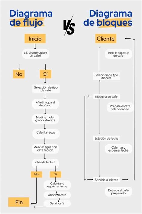 Comparación visual entre un diagrama de bloques y un diagrama de flujo
