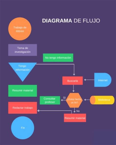 Diagrama de flujo de cómo hacer un sándwich