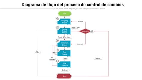 Diagrama de flujo: Proceso de control de documentos en un Sistema de Gestión de Calidad.