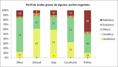 Diagrama comparativo del perfil de ácidos grasos en leche de cabra y vaca