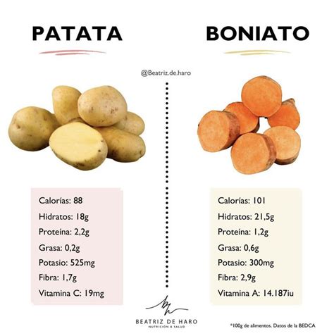 Infografía comparativa: Boniato vs. Patata (valores nutricionales y versatilidad en cocina)