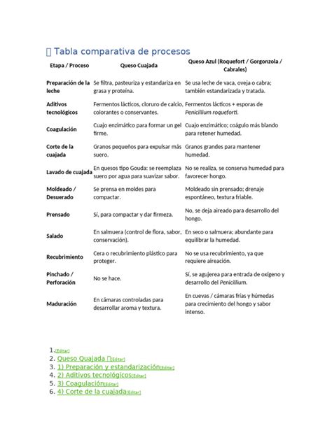 Tabla comparativa de procesos derivativos