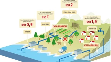 Infografía del proceso de uso de agua de mar sin desalar en operaciones mineras