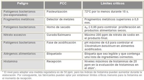 Tabla comparativa de límites microbiológicos para diferentes categorías de alimentos