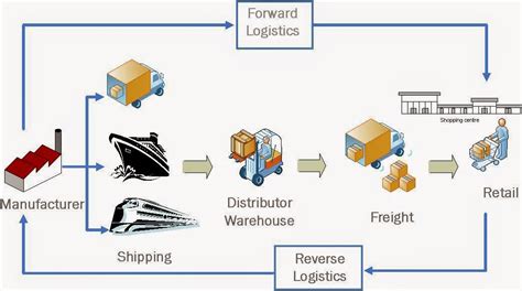 Esquema logístico del servicio de entrega de productos frescos desde el productor hasta el consumidor final