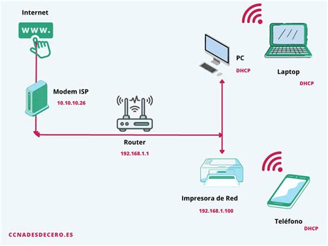 Esquema de las primeras conexiones a internet en Chile