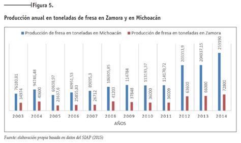 Gráfico de producción anual de manzanas por árbol o región