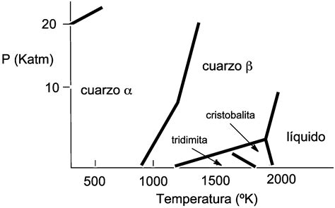 Esquema de las diferentes formas cristalinas (polimorfismo) de la manteca de cacao con sus respectivos puntos de fusión.