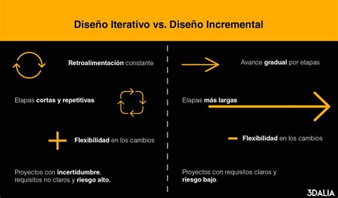 Gráfico comparativo entre la planificación lineal (larga) vs el enfoque iterativo (prototipado constante) en el desarrollo de proyectos.